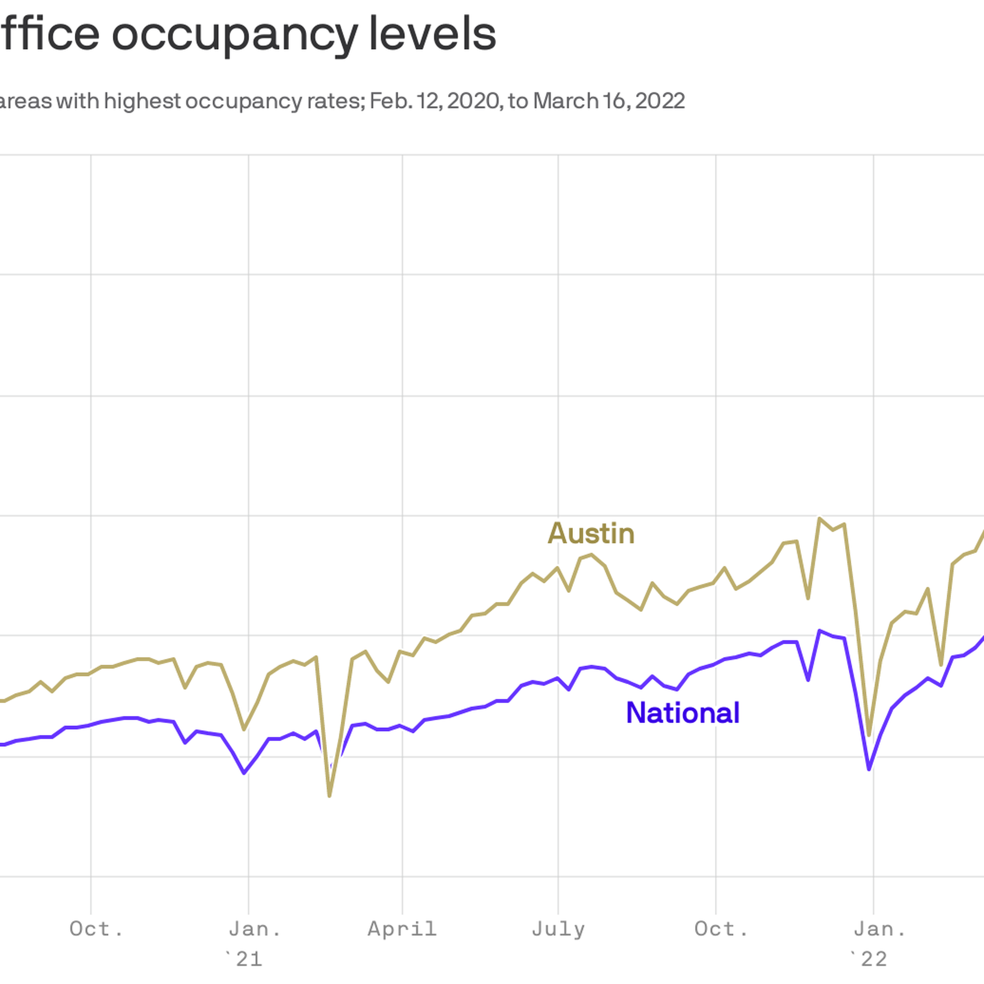 Texas' downtown office occupancy is well below pre-pandemic levels - Axios  Austin