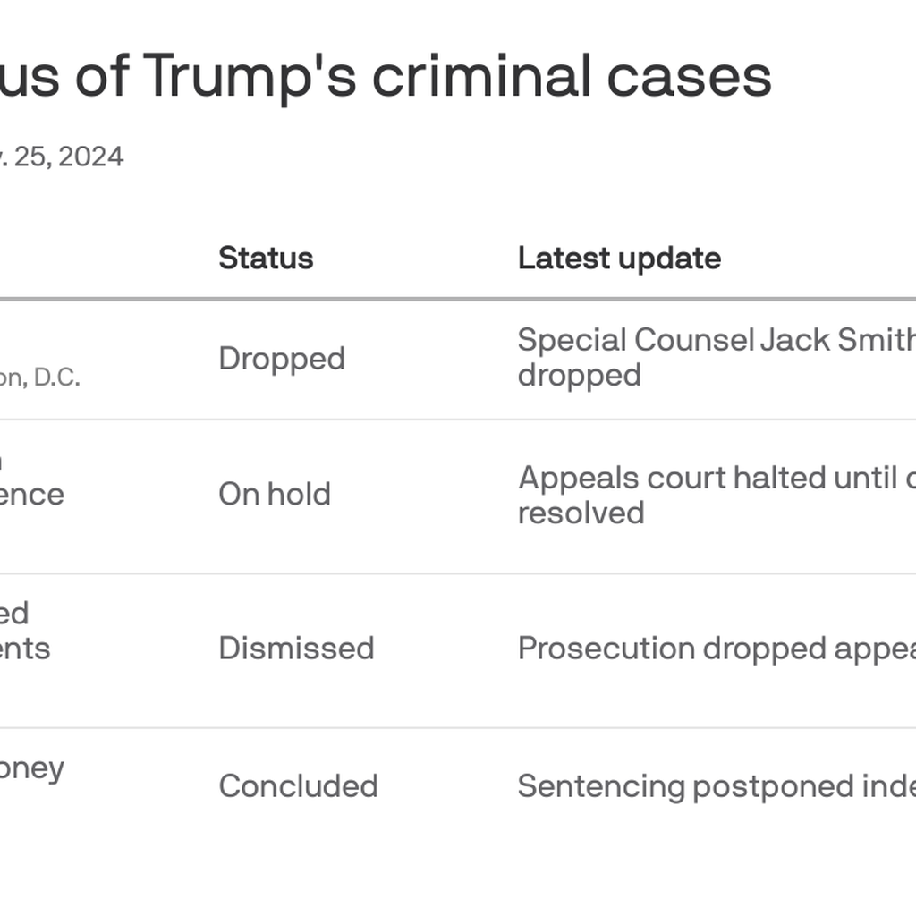 Where Trump's court cases stand after he won reelection