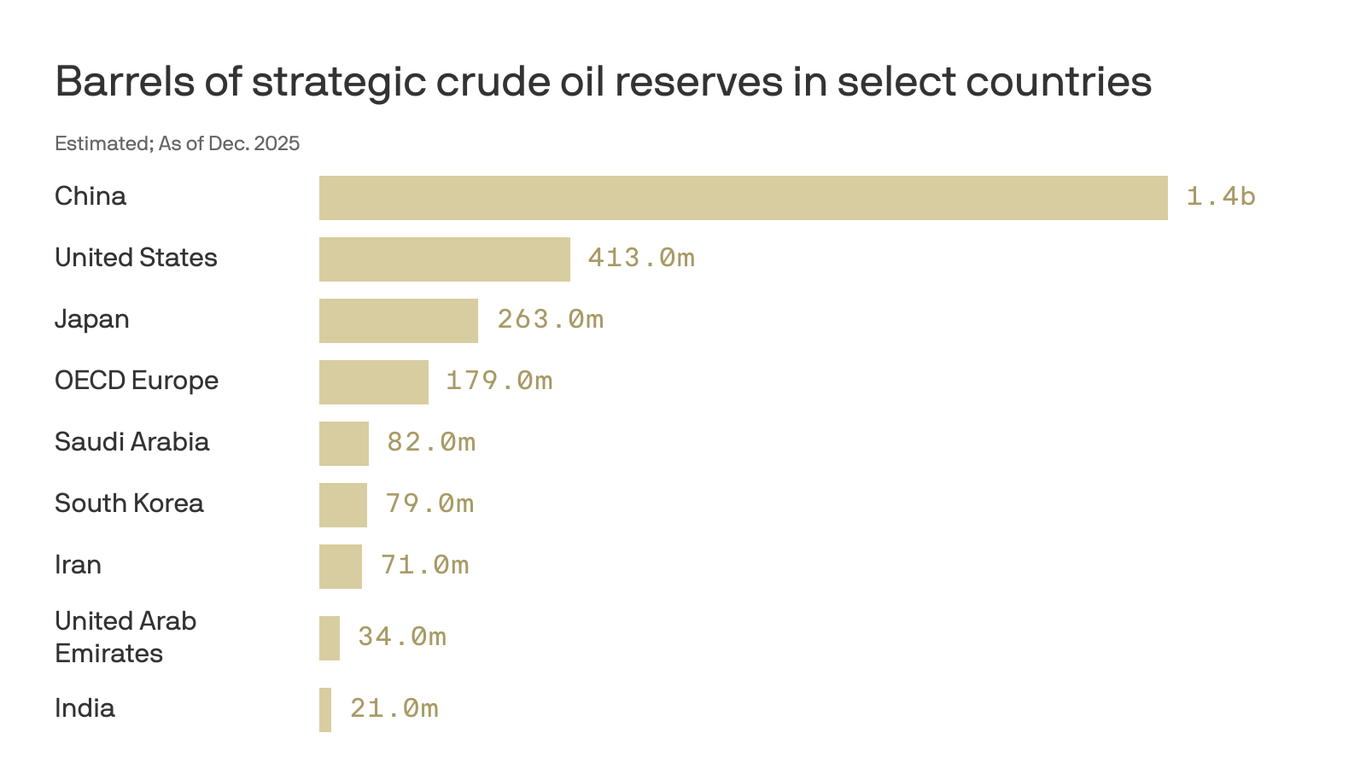 China stockpiled huge amounts of oil before Iran war