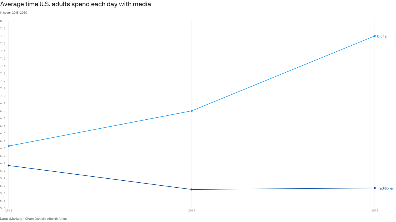 The pandemic sped the shift to digital media