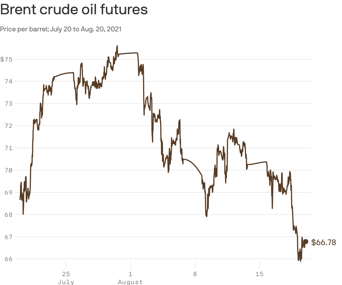 Chard of crude oil prices