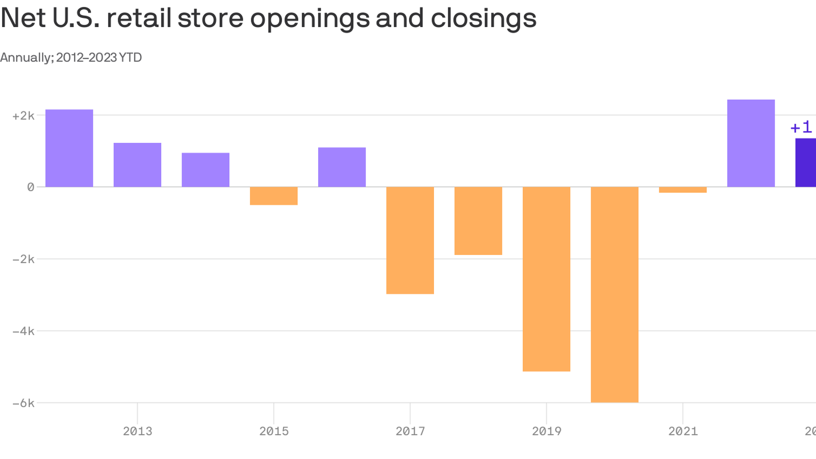 2022 saw retail store opening boom