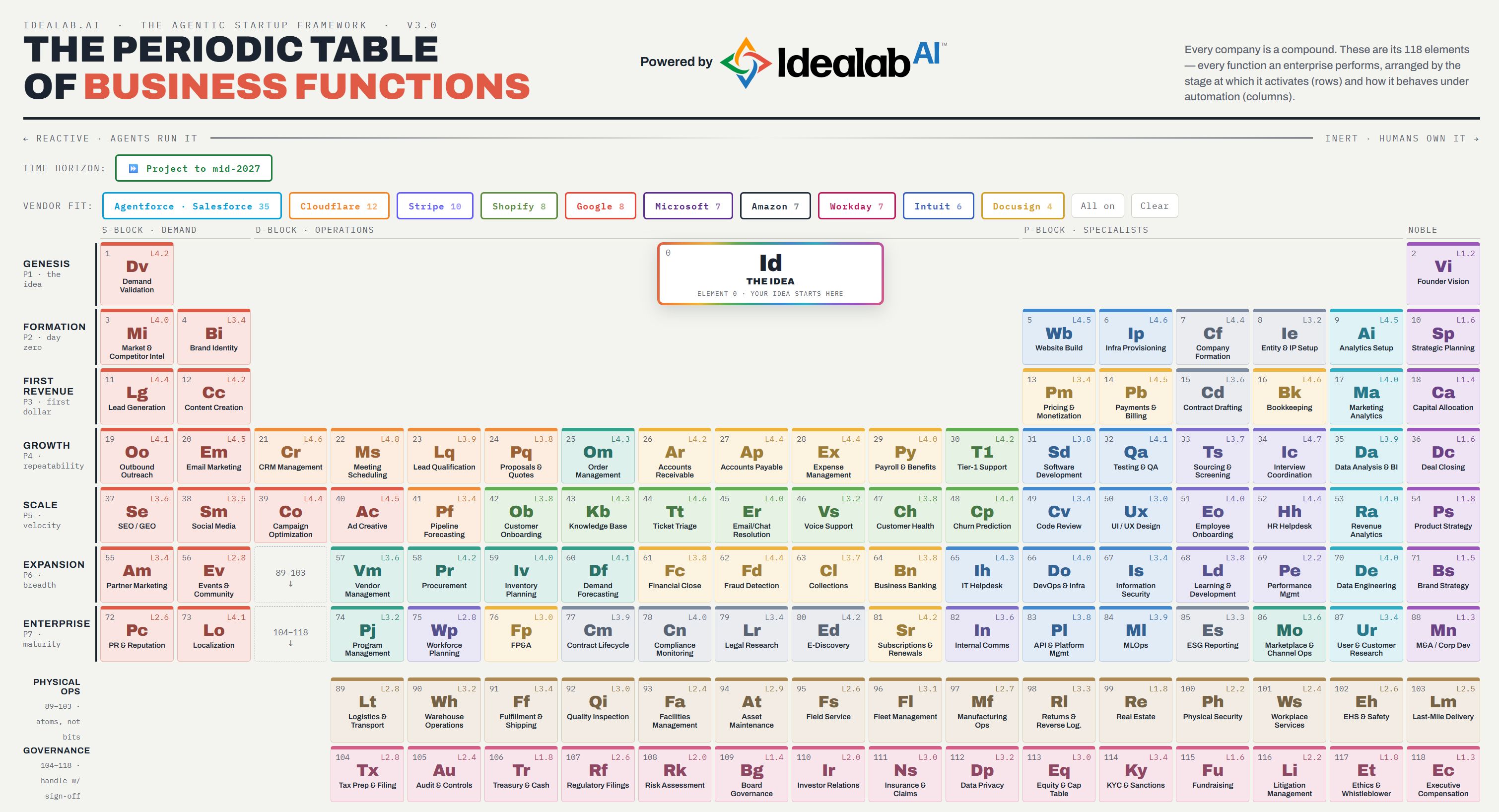 Stylized periodic table titled "The Periodic Table of Business Functions" by Idealab AI, with color-coded blocks for business roles across Genesis, Formation, Growth, and Enterprise.