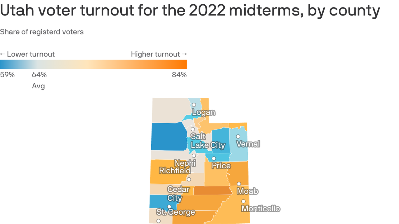 Utah's rural counties saw high voter turnout in this year's midterm