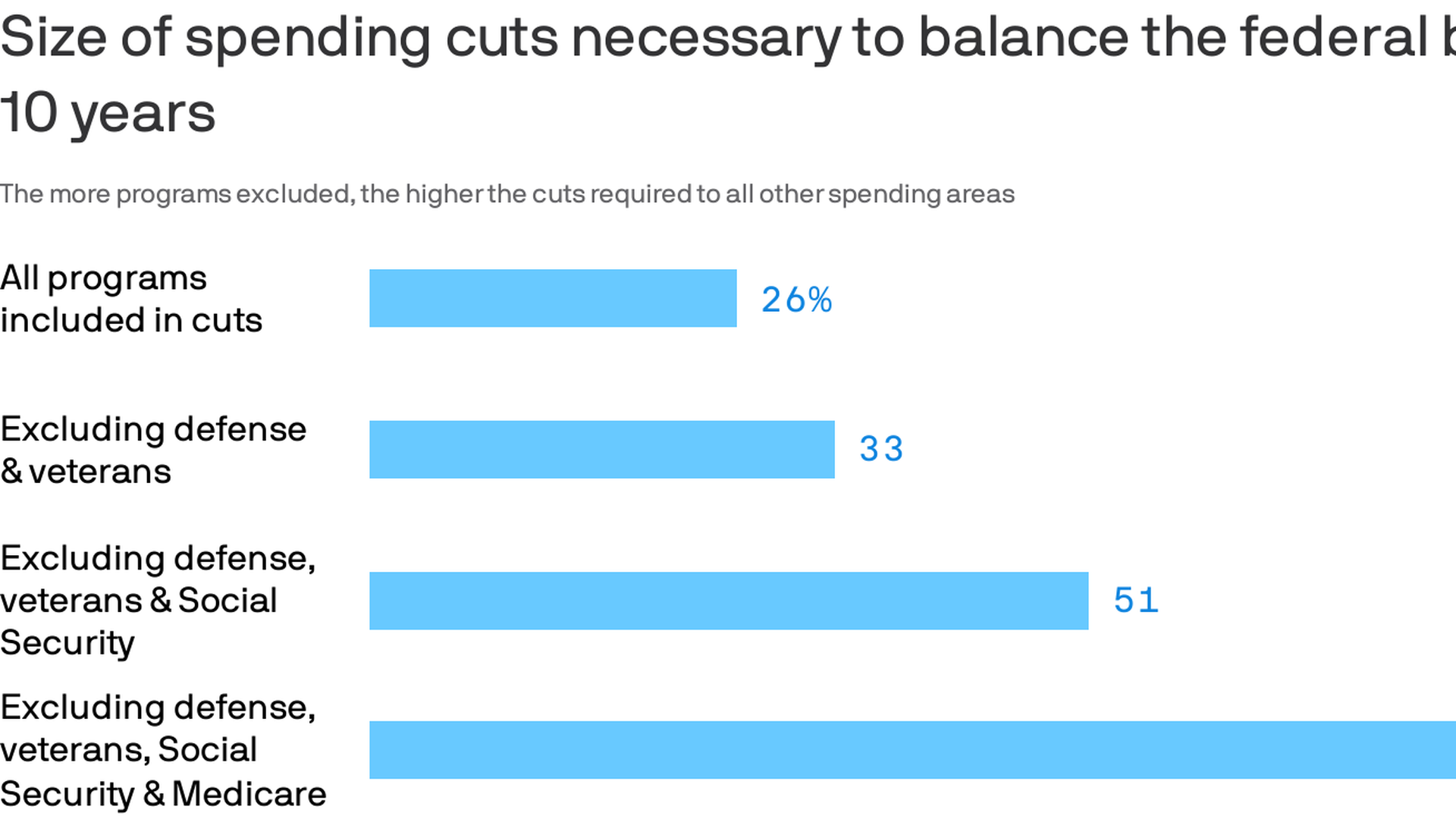 Size of spending cuts necessary to balance the budget
