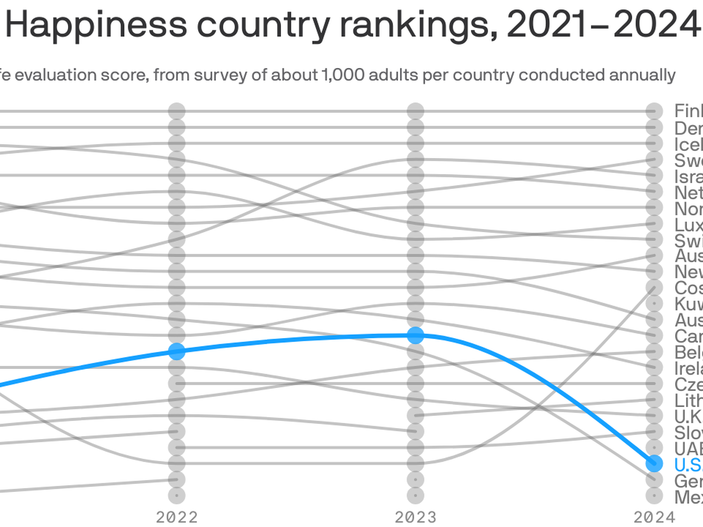 America's happiness hits new low, per World Happiness report