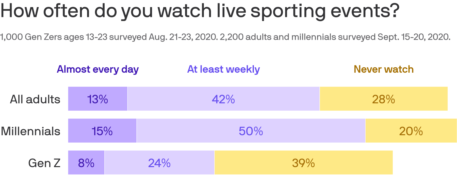 Reproduced from Morning Consult; Note: Gen Z survey margin of error ±3%, adults and millennials ±2%; Chart: Axios Visuals