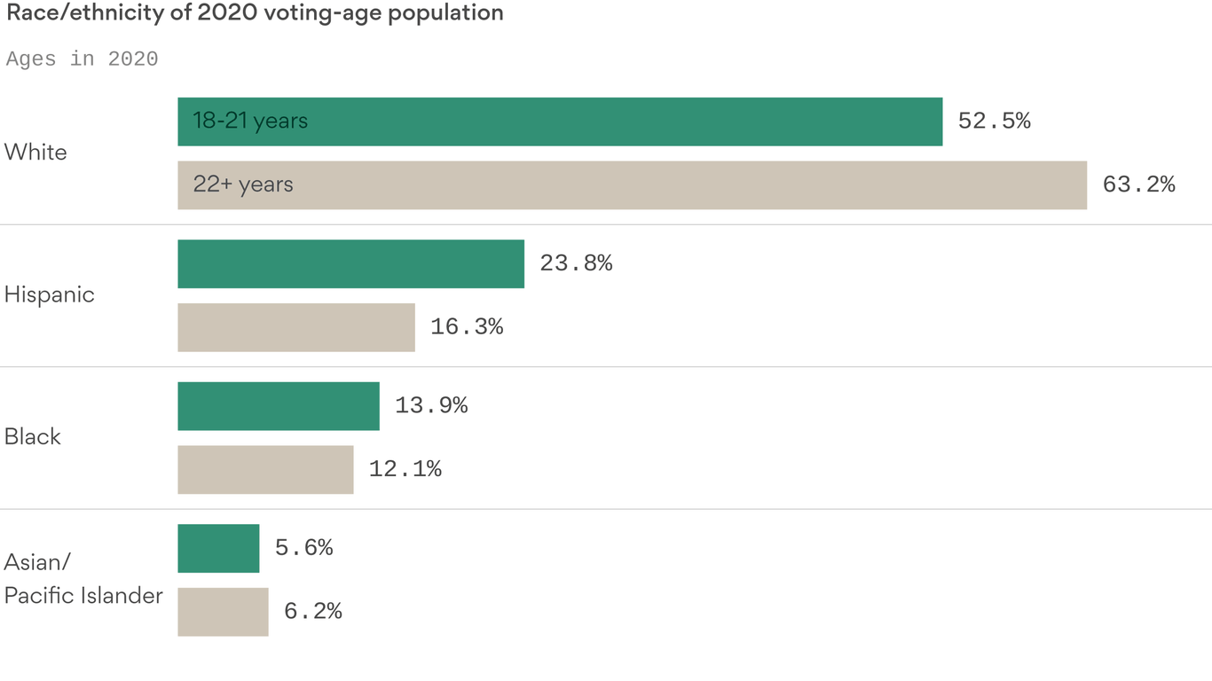 Deep Dive: 2020's new voters will usher in an age of demographic ...