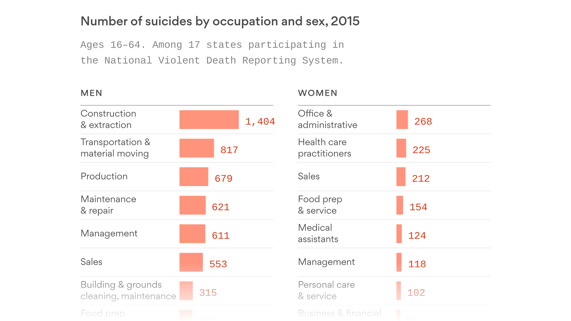 CDC The jobs with the highest rates of suicide in the U.S. Axios