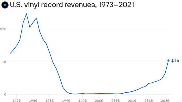 Vinyl sales chart U.S. 1973 - 2021