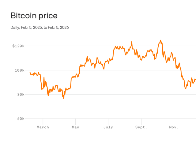 BTC price: Bitcoin sinks under $64K as new investors lose faith