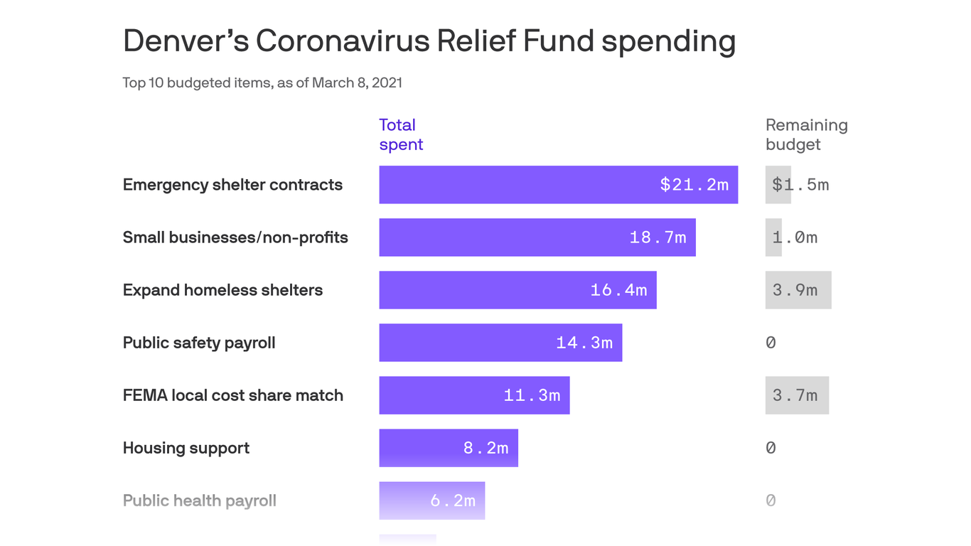 How Denver spent 2020 COVID relief funds - Axios Denver