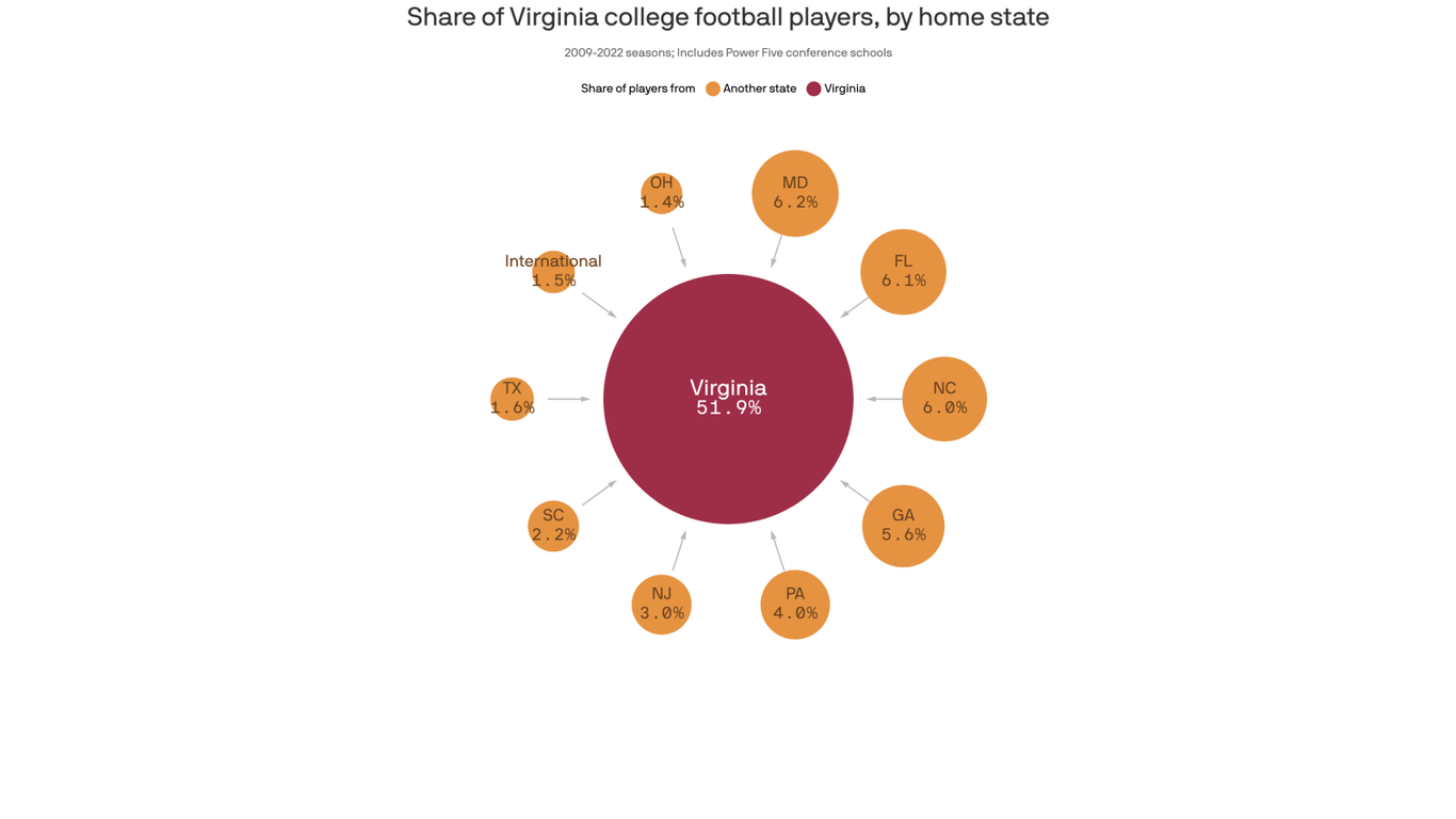 where-virginia-s-college-football-players-come-from-axios-richmond
