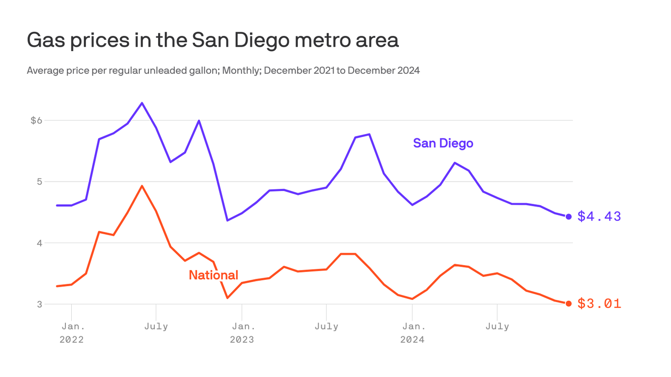San Diego gas prices hit lowest level since 2022 Axios San Diego
