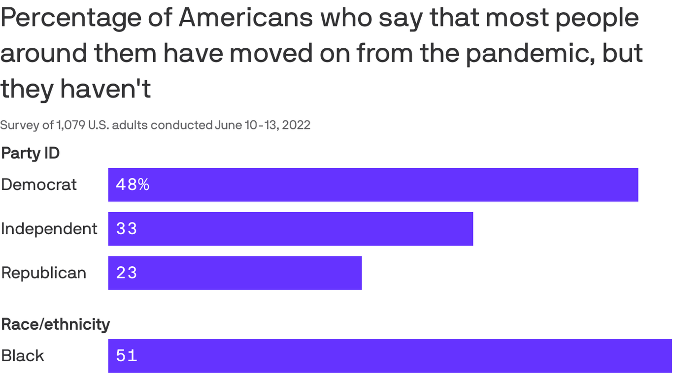 Ipsos poll: Some Americans feel left behind by the post-COVID crowd Ipsos poll: Some Americans feel left behind by the post-COVID crowd