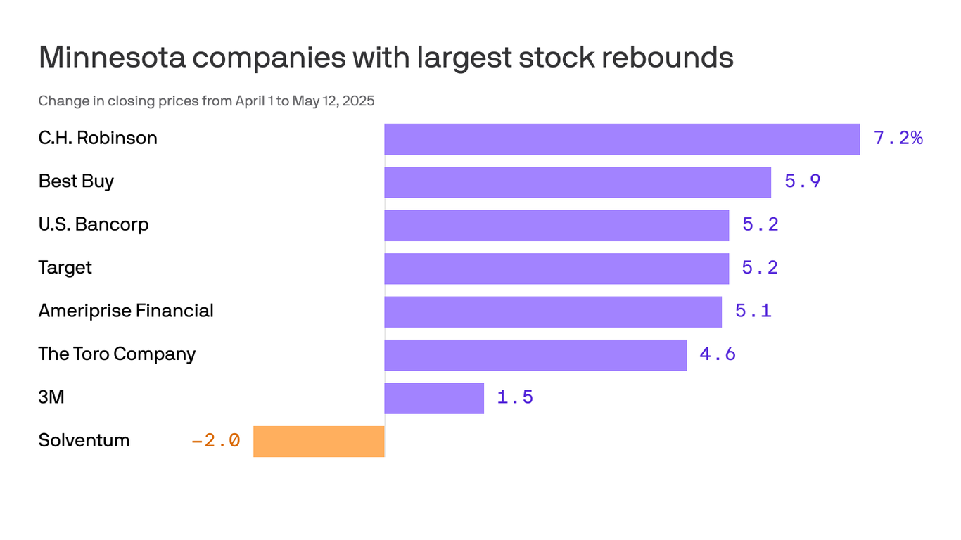Best Buy, Target and other Minnesota companies rebound with tariff rollback