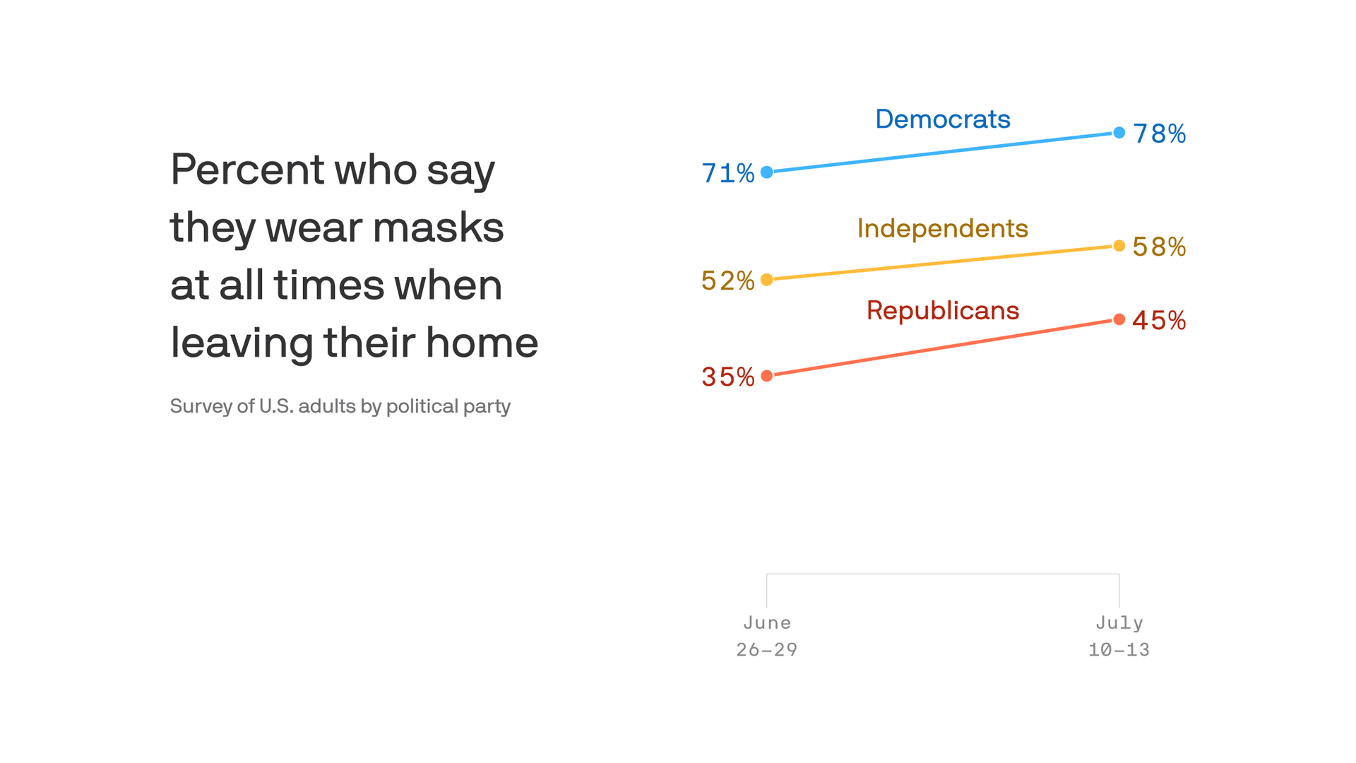 Trump dons face mask during Walter Reed visit - Axios