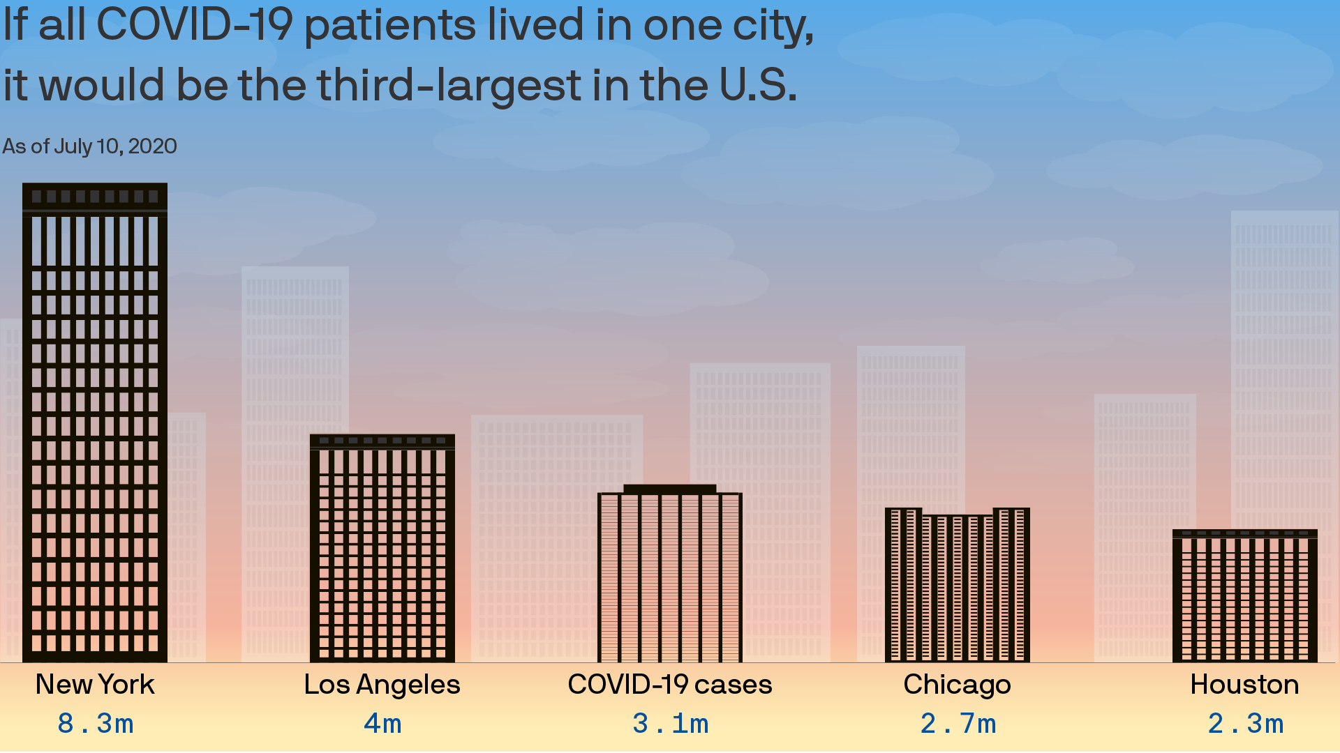 Graphic comparing the population of all U.S. COVID-19 patients to other major U.S. cities
