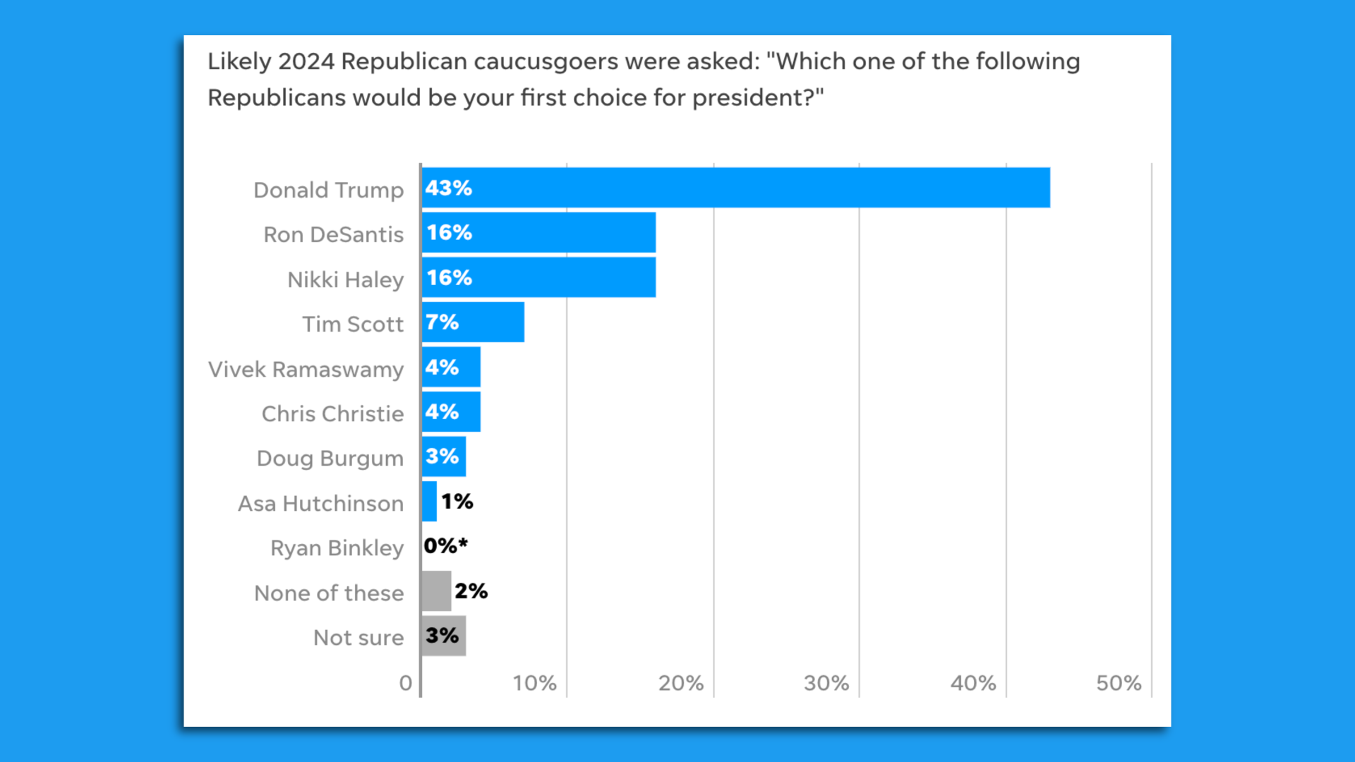 GOP primary poll