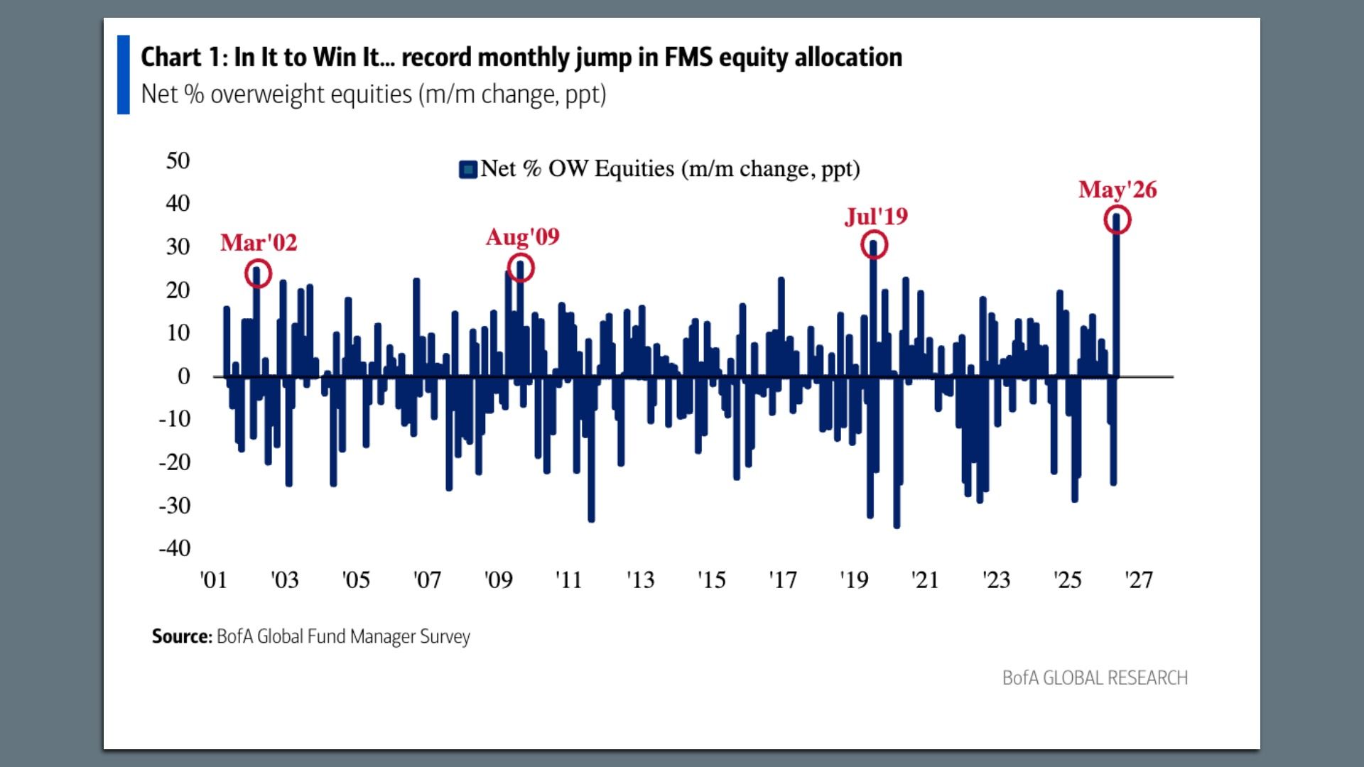Bar chart of net % overweight equities (m/m change) 2001–2027; blue bars show gains/losses; circled dates Mar'02, Aug'09, Jul'19, May'26. Source: BofA Global Fund Manager Survey.