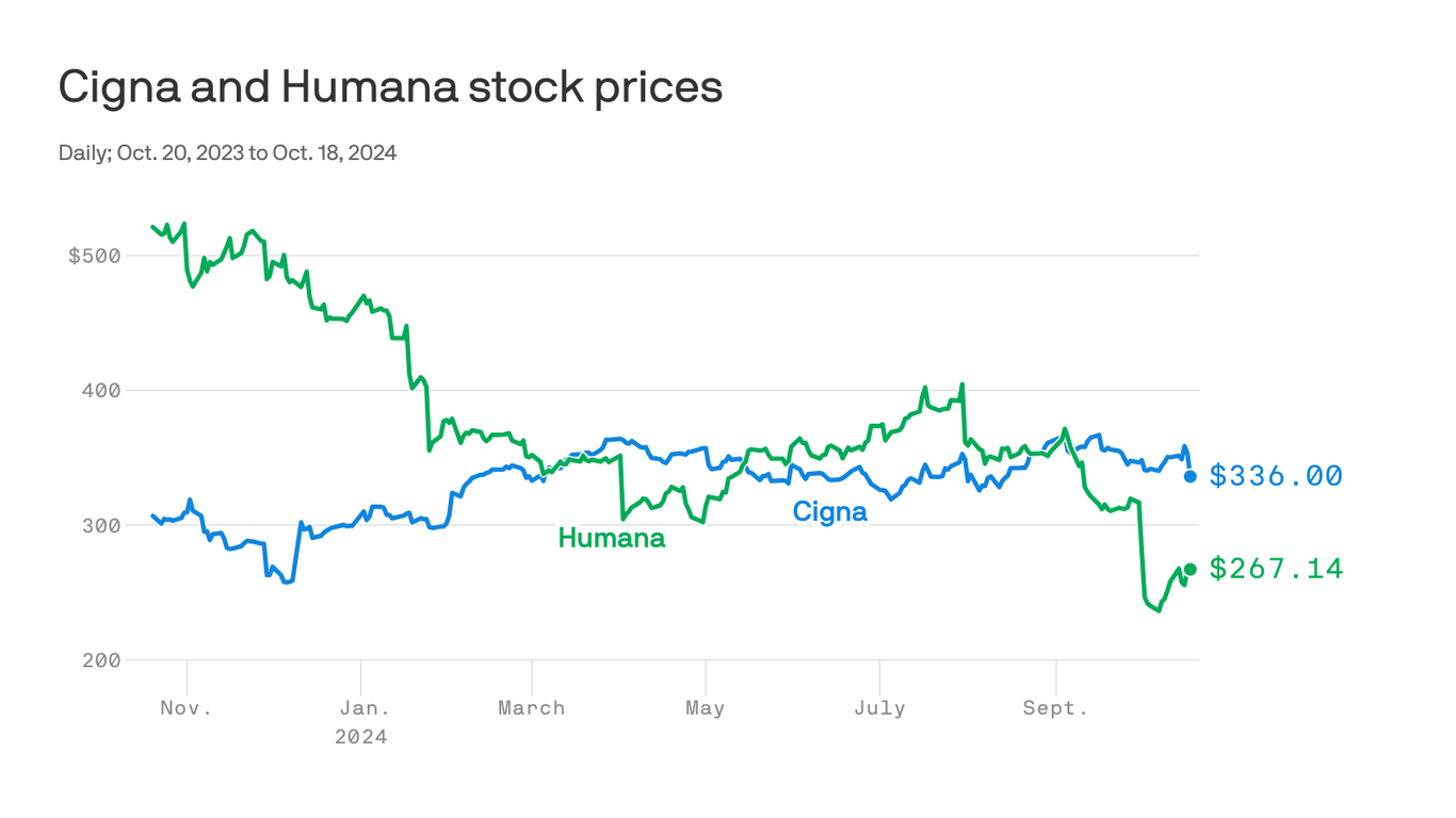 axios.com - Dan Primack - Health insurance giants restart merger talks