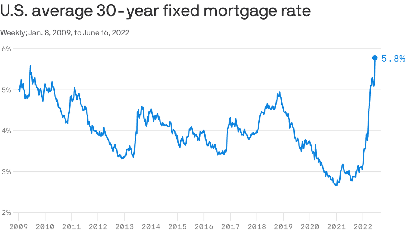 what-rising-mortgage-rates-could-mean-in-richmond-axios-richmond