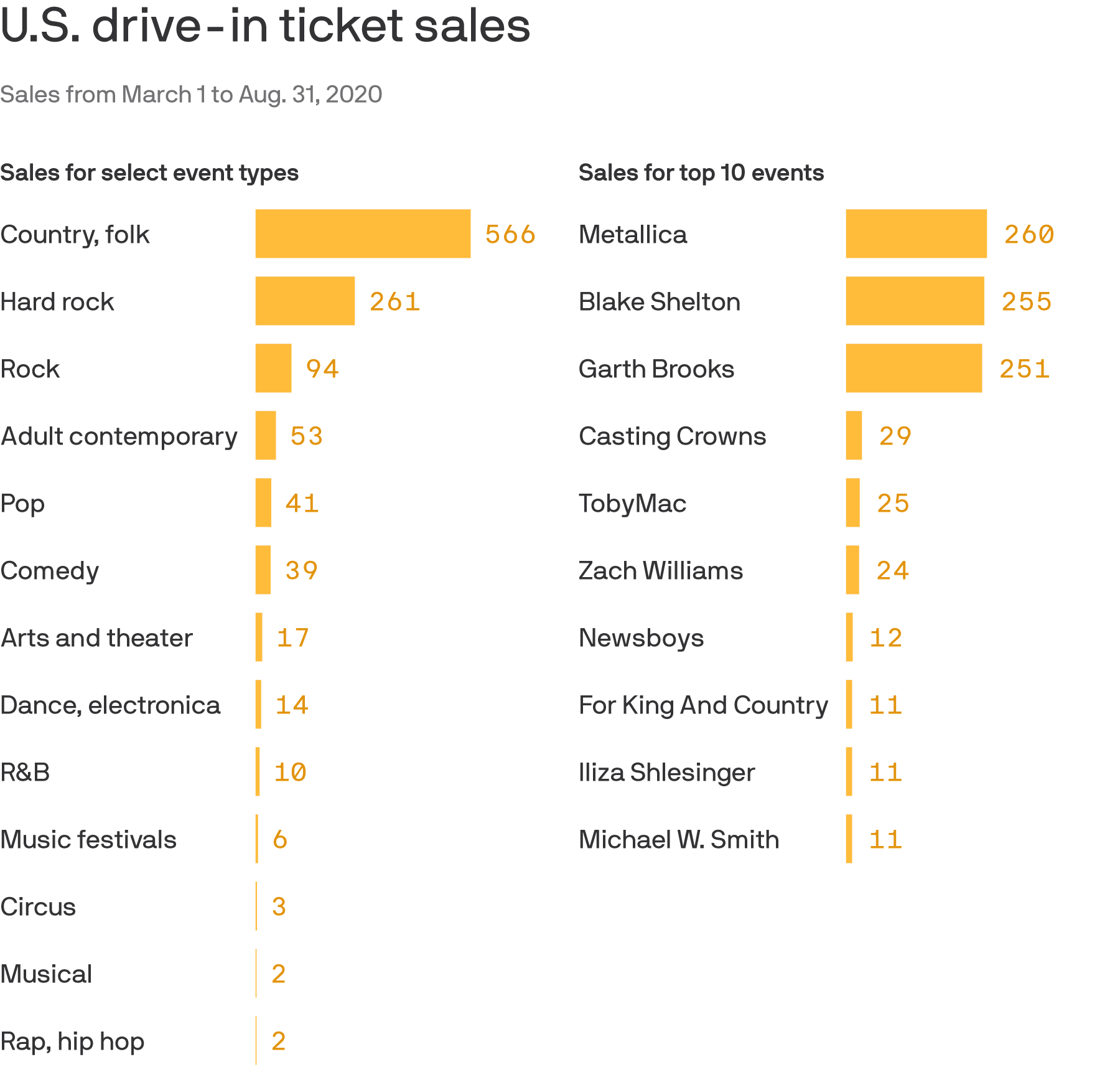 Chart examining U.S. drive-in ticket sales.
