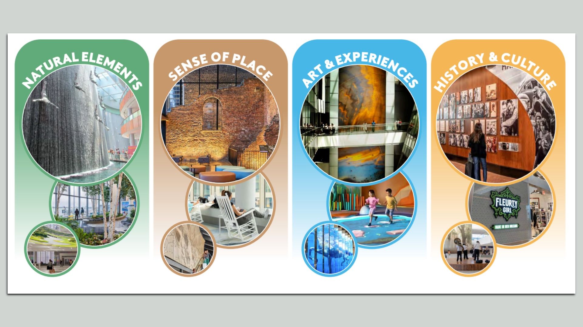 Four rounded color panels labeled Natural Elements, Sense of Place, Art & Experiences, and History & Culture, each with circular photos of a waterfall, brick wall, museum art, and gallery scene.