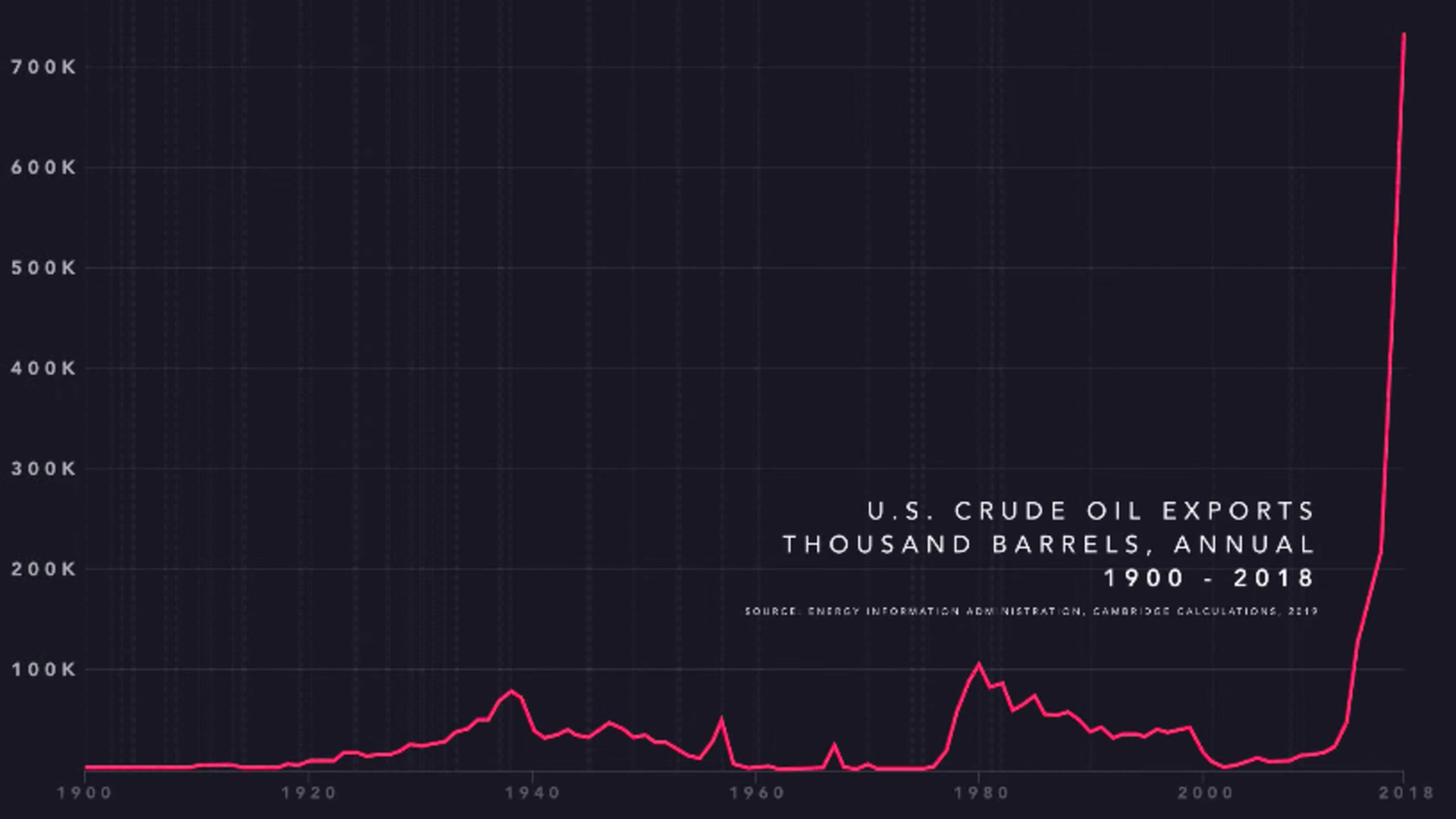 Graphic of U.S. Oil exports