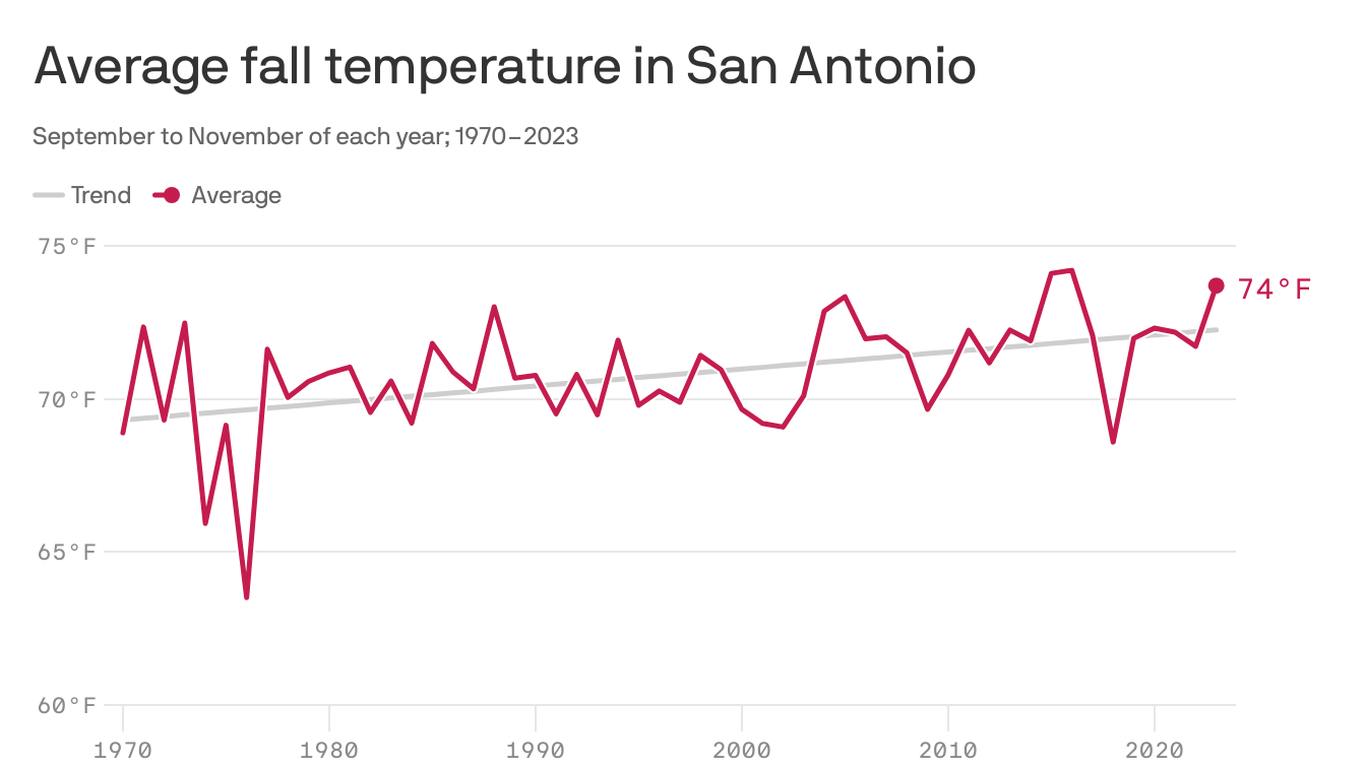 San Antonio Weather in April 2026 | Chile Averages | Weather-2-Visit