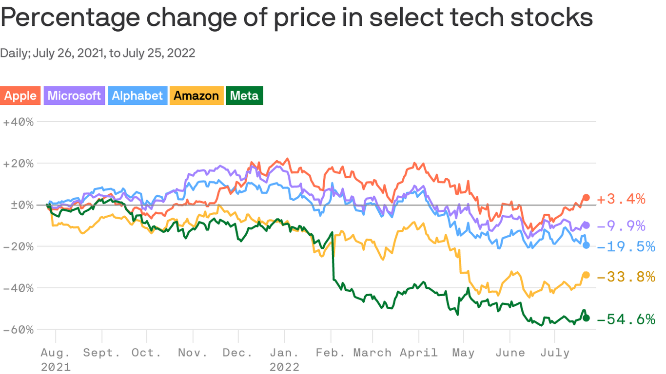 Big Tech stocks on tap to swing markets