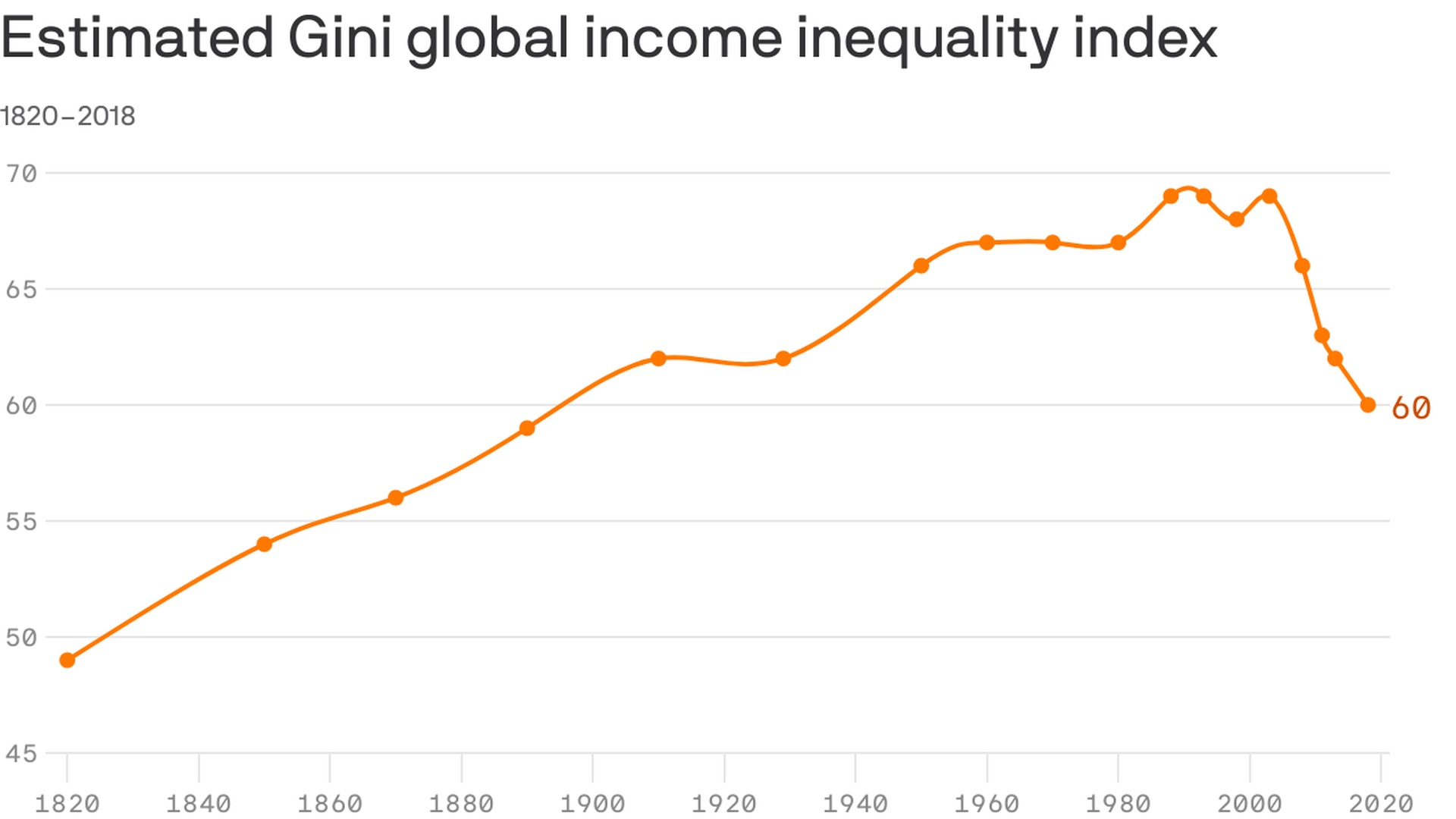 The richest person in the world every decade from 1820 to 2020