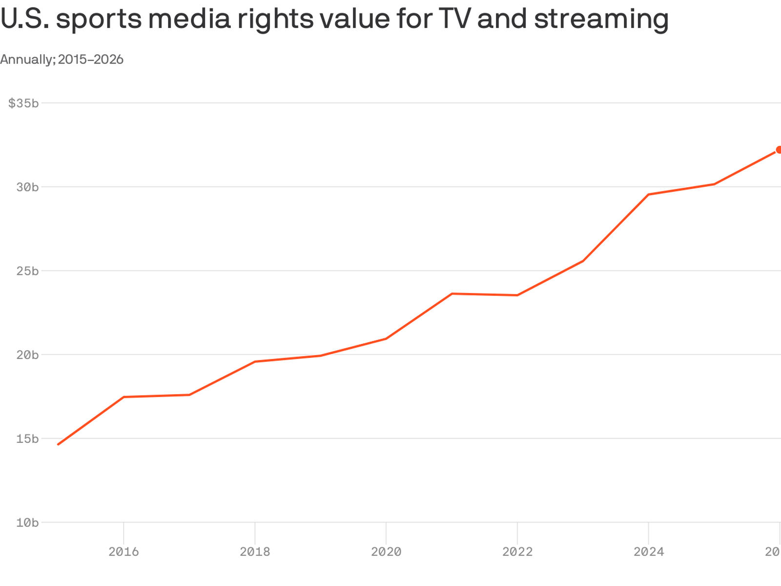 NFL TV rights up for renewal in 2022, and big media will pay more