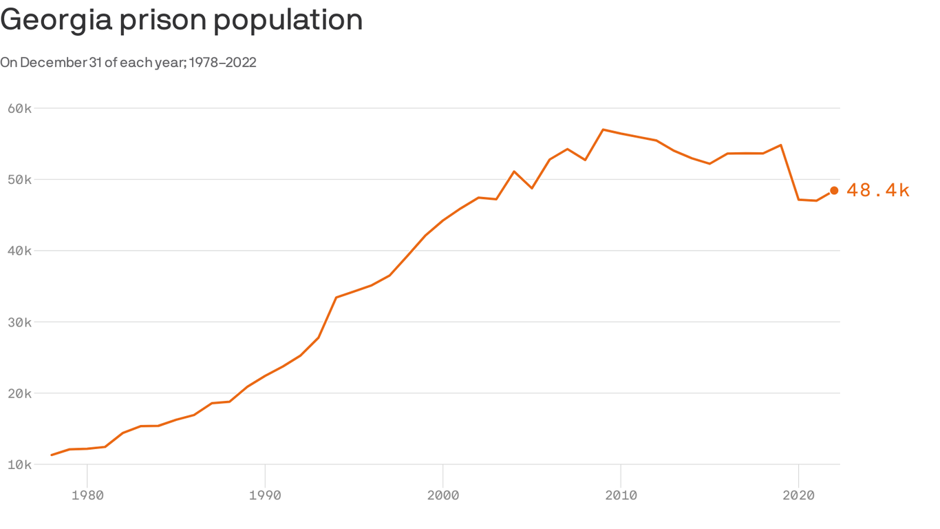 Georgia prisons grow as tough-on-crime laws return - Axios Atlanta