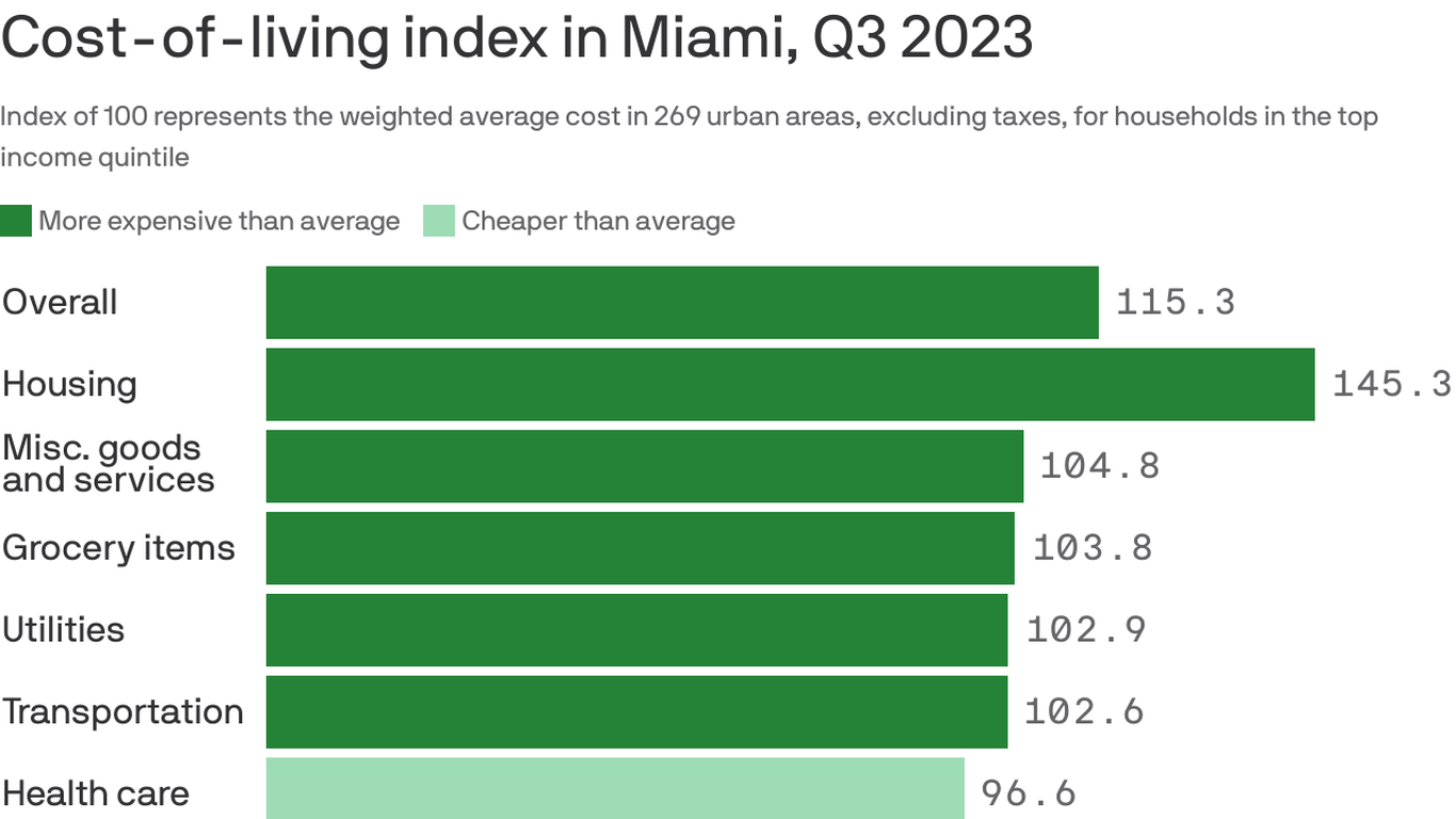 cost of living in south florida 2023