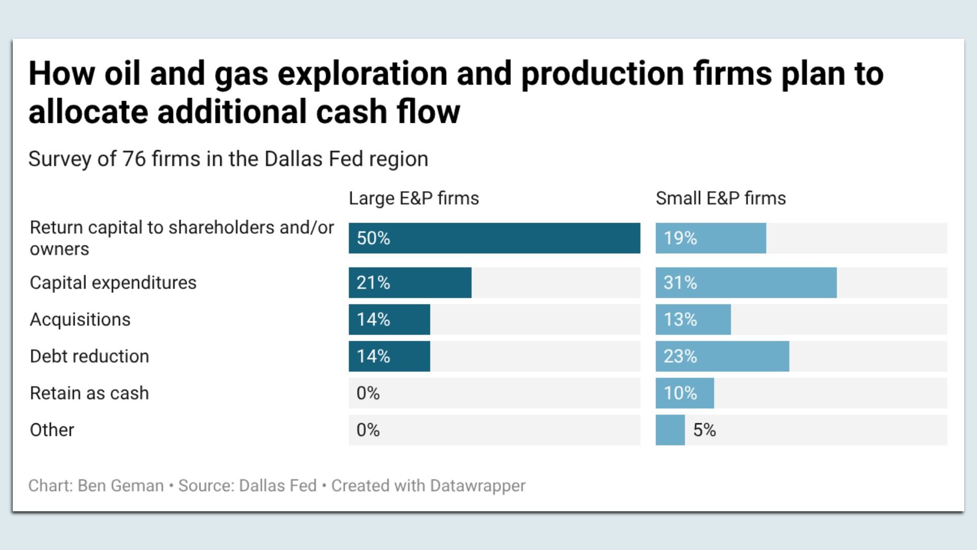 Chart showing how oil and gas firms in the Dallas Fed region plan to use additional cash