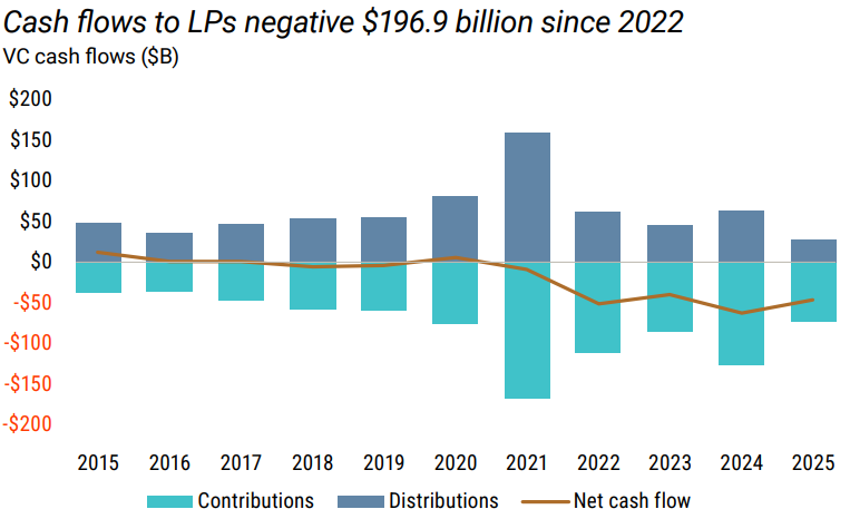 VC cashflows chart