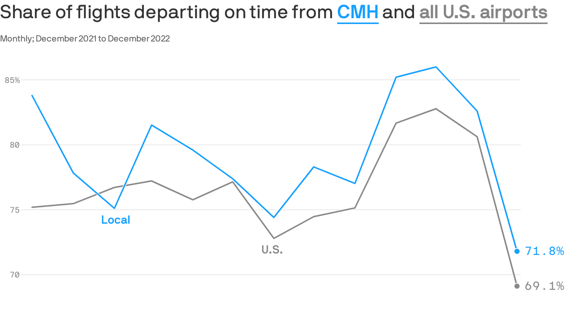 A chart showing share of flights departing on time from CMH and all U.S. airports.