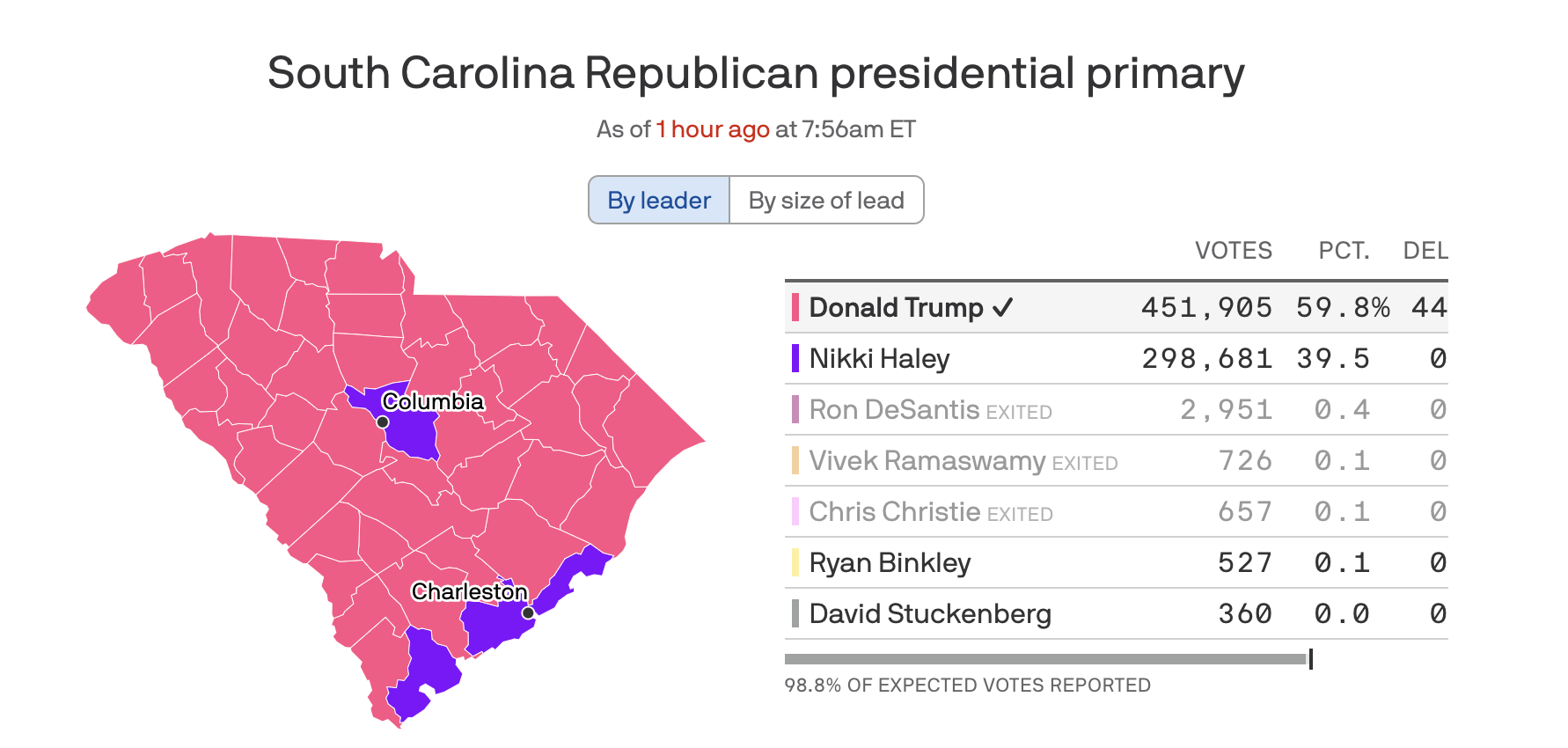 Chart showing S.C. GOP primary results