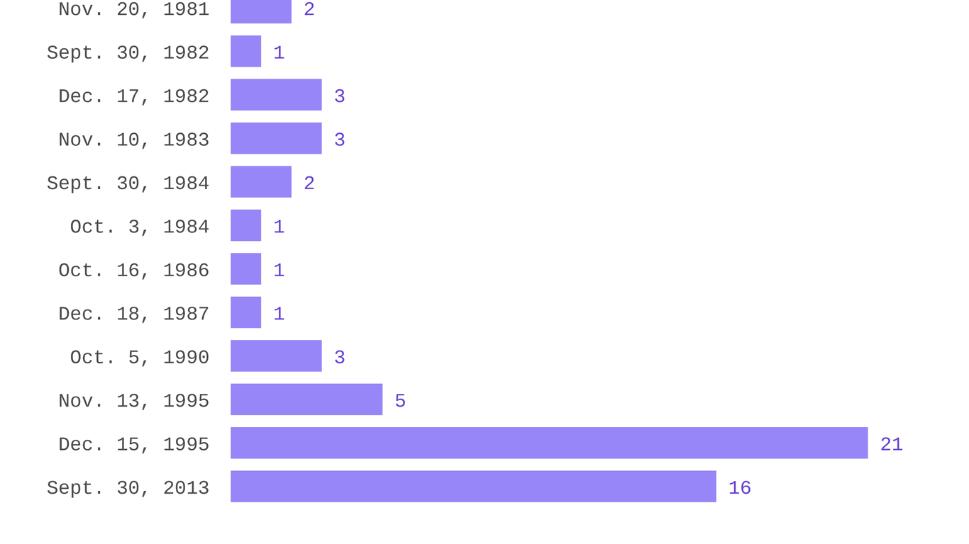 A history of government shutdowns