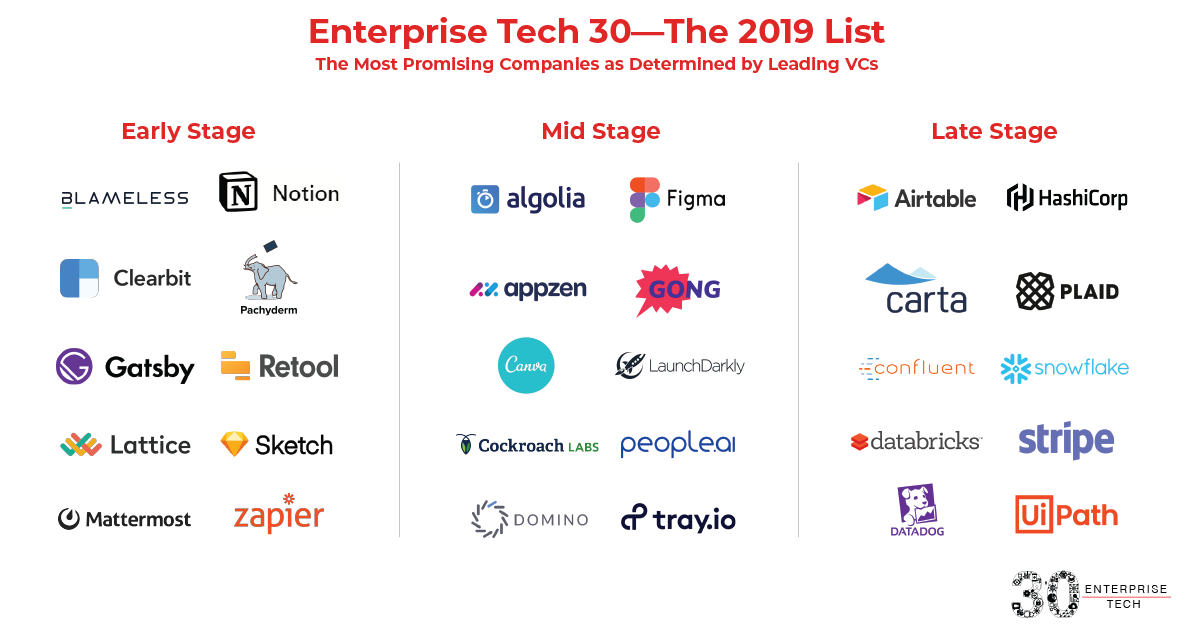 A visualization of the top 30 enterprise companies, as polled by Wing