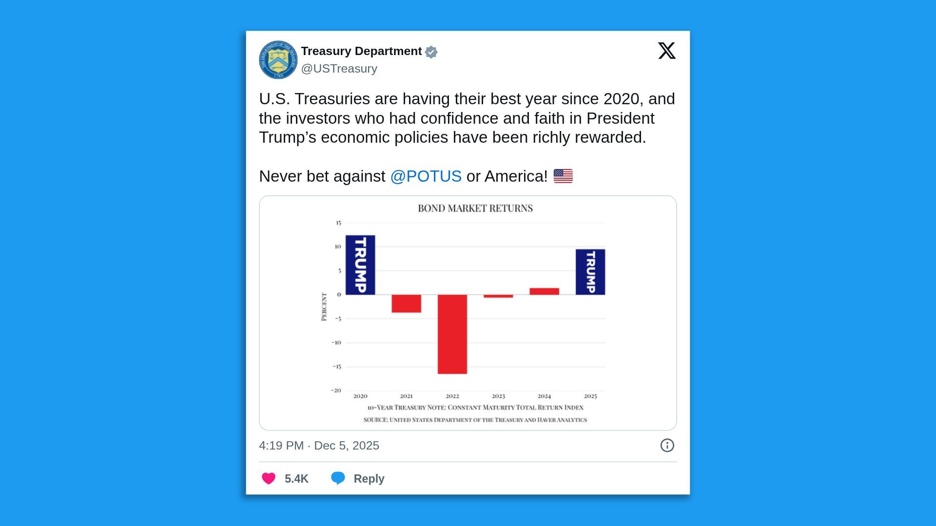 Tweet from Treasury Department claims U.S. Treasuries had best year since 2020, rewarding investors of Trump's policies, includes bar chart showing bond market returns 2020-2025 with Trump labels.