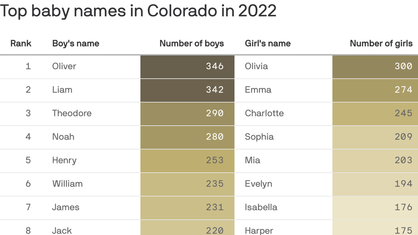 Colorado's most popular baby names in 2022 Axios Denver