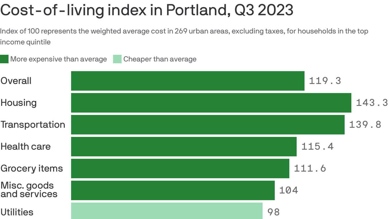 Average Apartment Cost In Portland Oregon