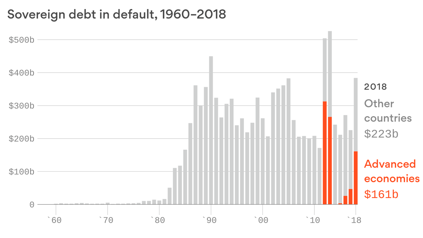 Advanced economies are driving sovereign defaults