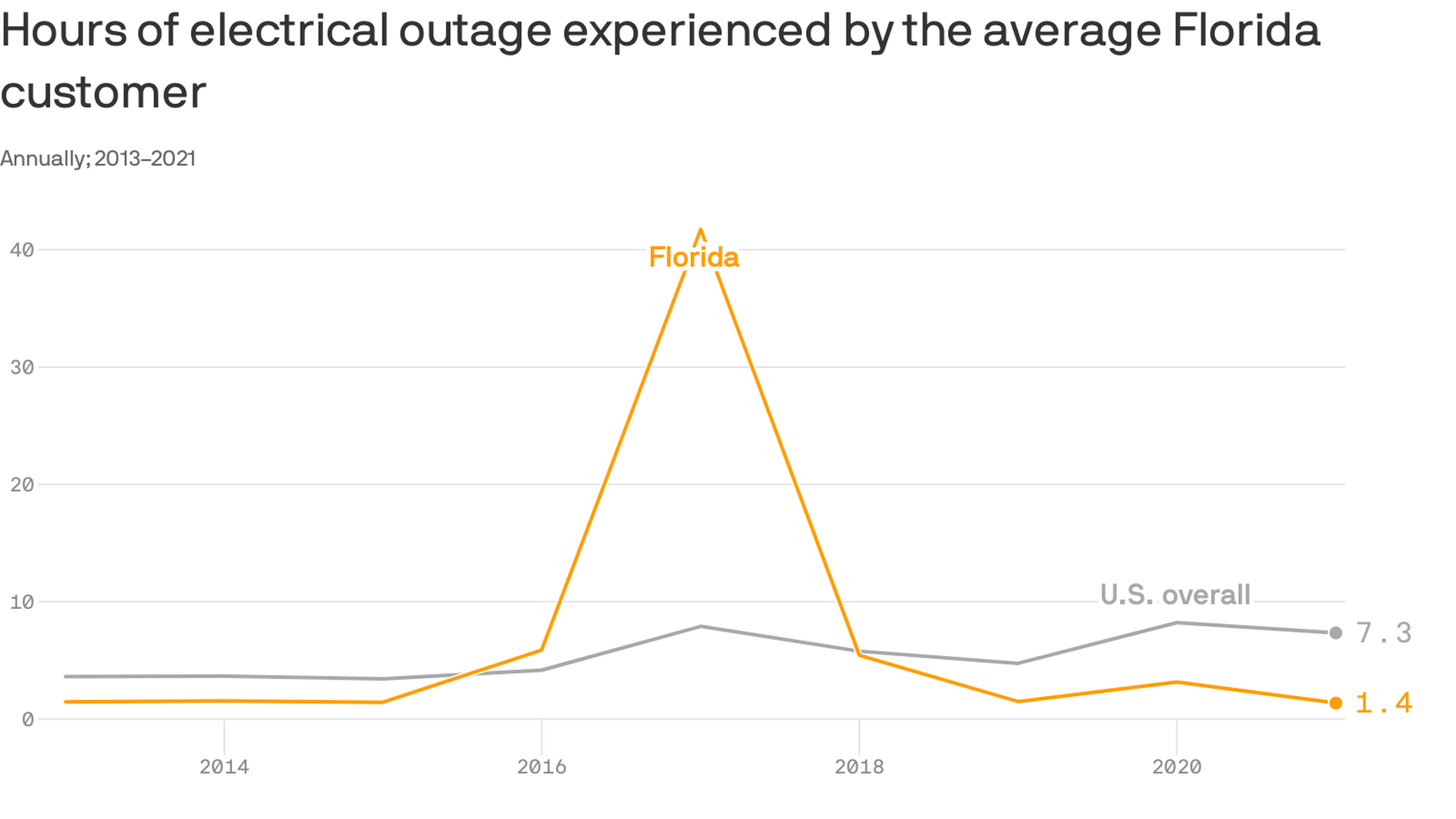 A chart showing the rate of power outages for Floridians, with a spike in 2017 for Hurricane Irma.