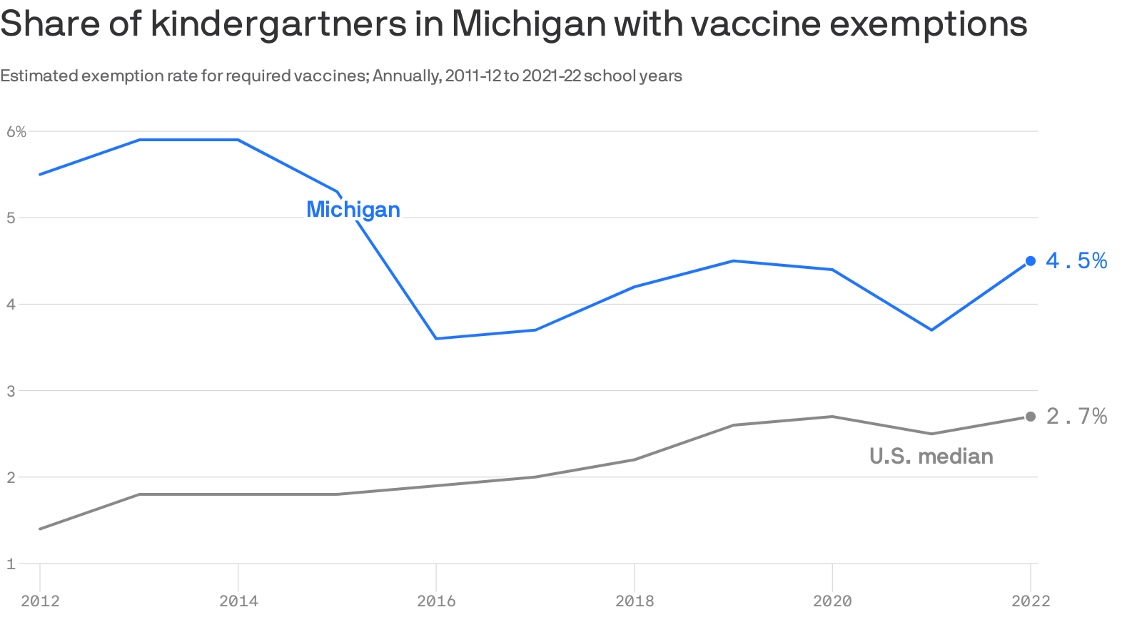 Michigan bucking national trend of higher vaccine exemption rates 