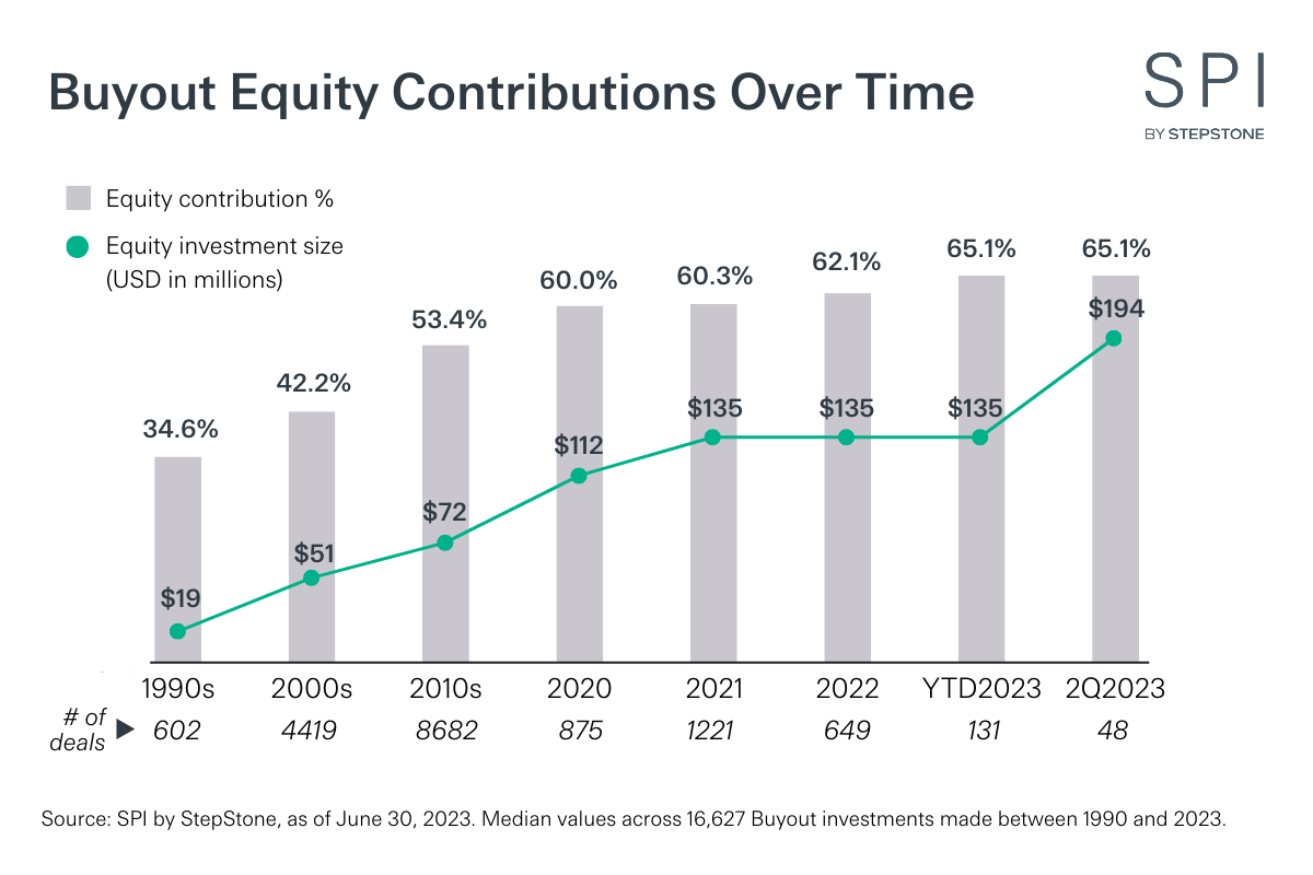 Equity contributions to LBOs over time.
