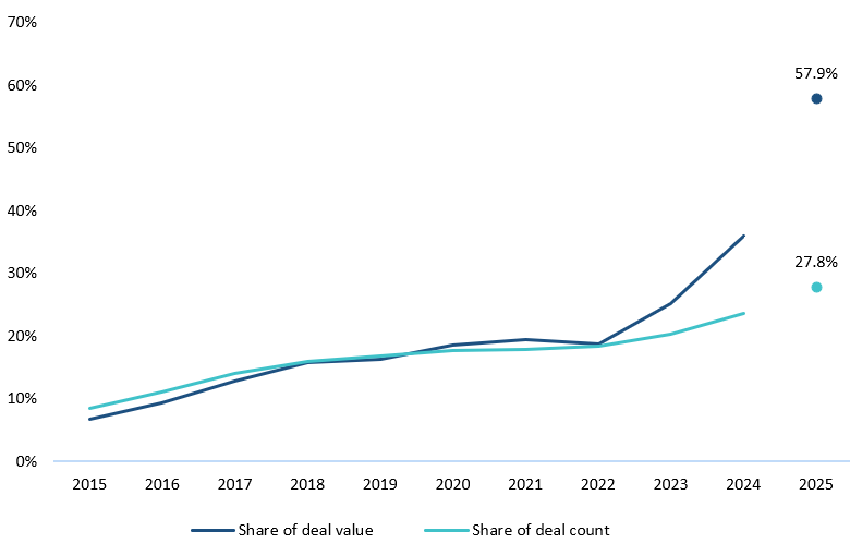 AI as share of VC deals