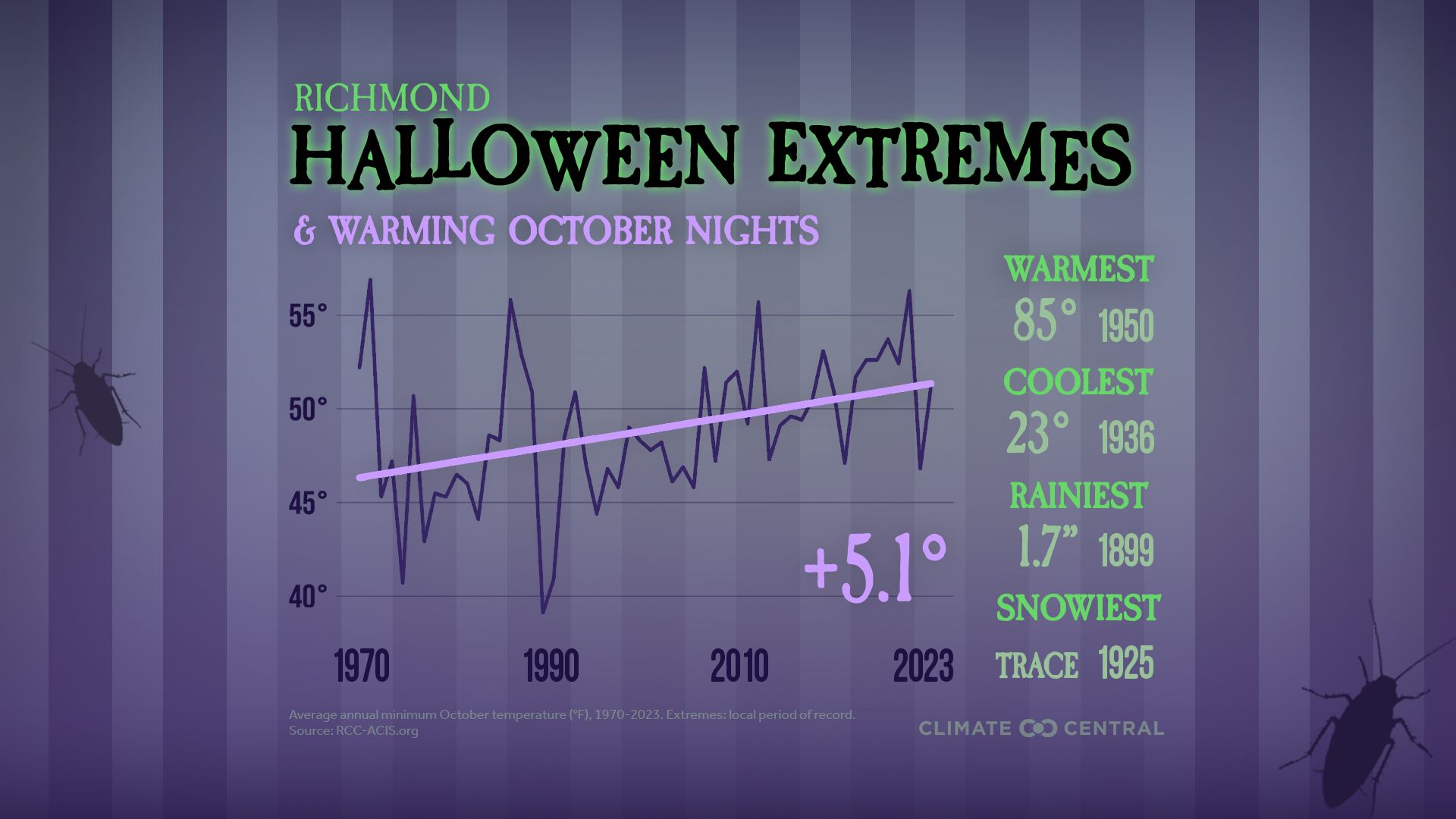 Chart shows halloween night is 5.1 degrees warmer than it was in 1970